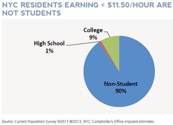 Real Estate on Liu Wants 11 50 An Hour